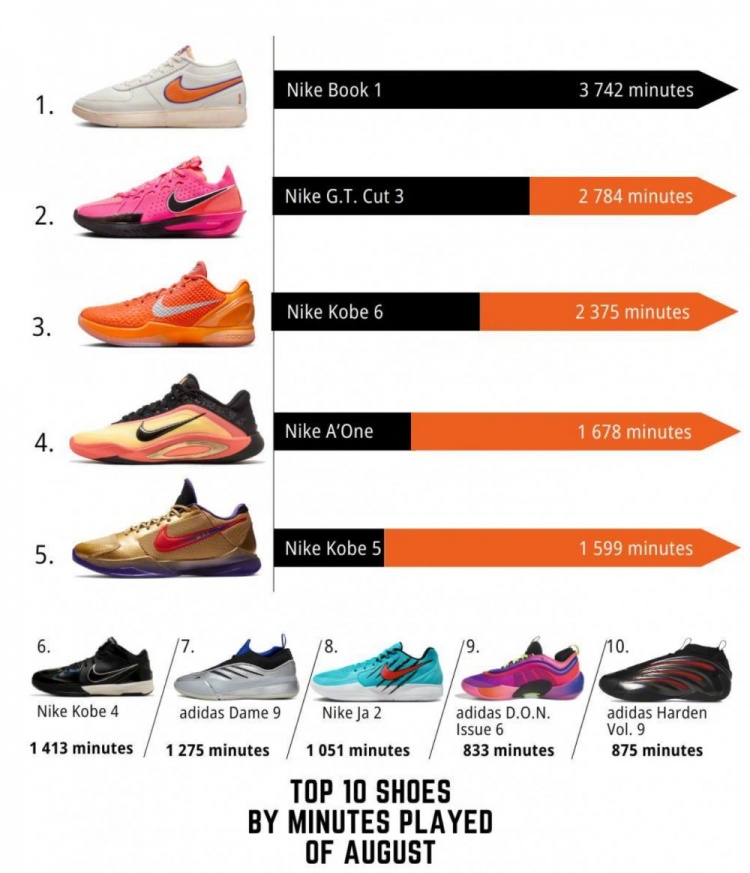 开云体育app在线下载-WNBA八月球鞋上脚时长排行TOP10!布克球鞋第一 科比三双上榜