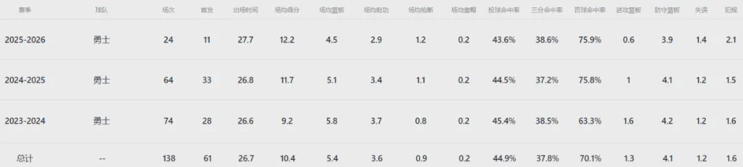 Nice！勇士开窍了！曝将交易库里接班人