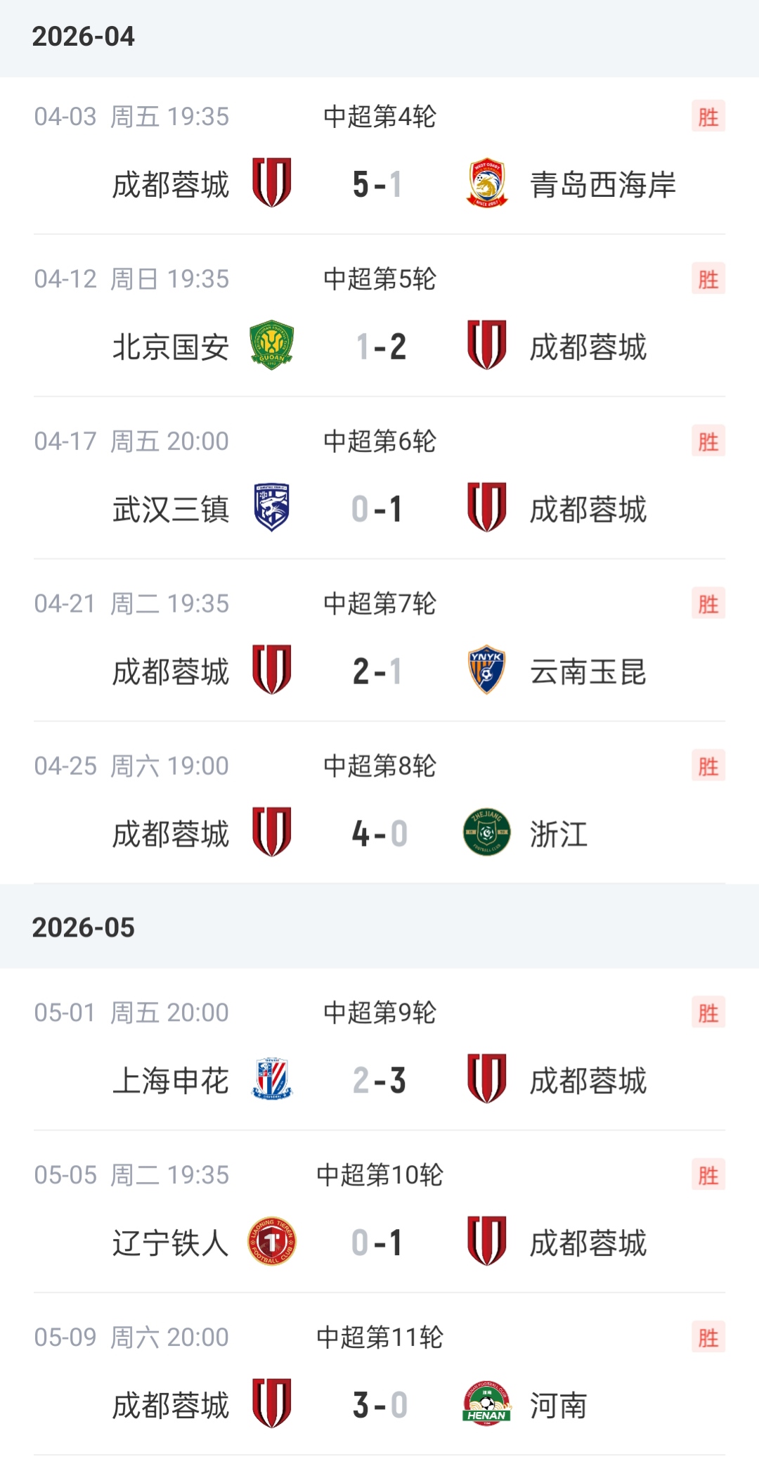 开云注册入口-8连胜!成都蓉城11轮不败领跑中超 下两轮客战津门虎&主场战海港
