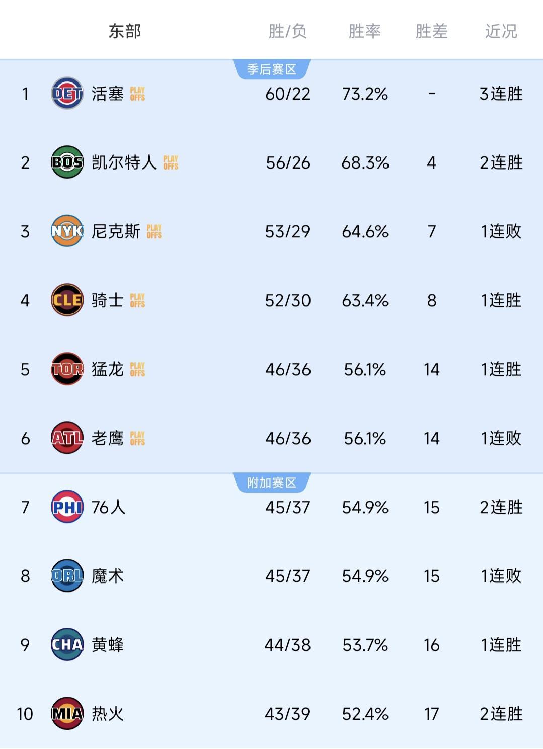 随着老鹰26分惨败，猛龙35分狂胜！东部排名出炉，4组对阵确定